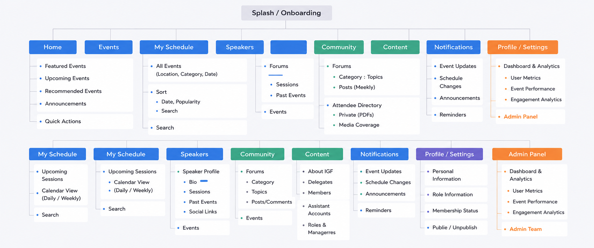 IGF app sitemap - full information architecture across all sections and user roles
