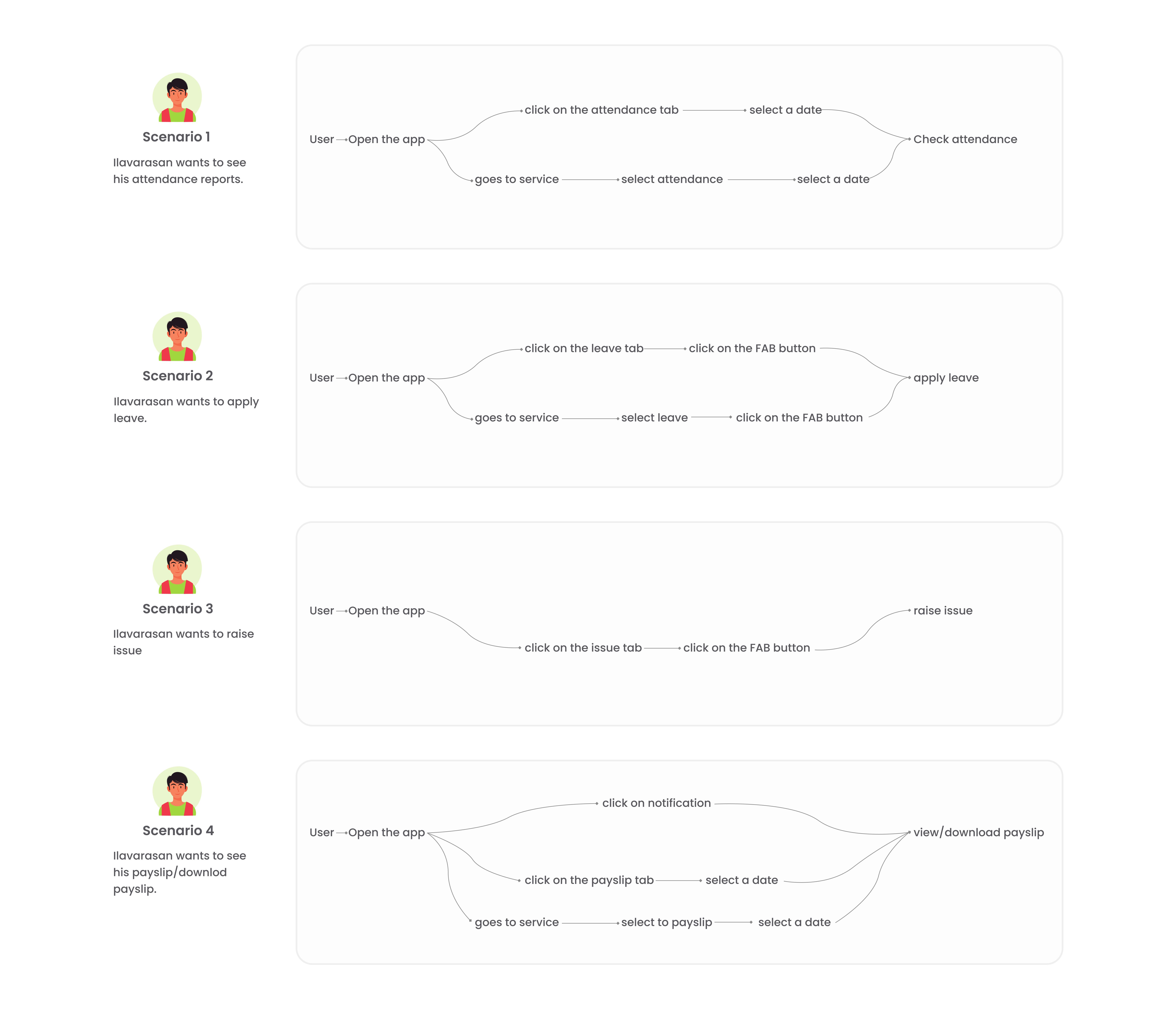 User flow scenarios